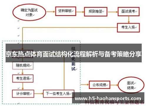 京东热点体育面试结构化流程解析与备考策略分享