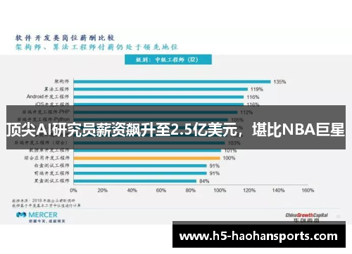 顶尖AI研究员薪资飙升至2.5亿美元，堪比NBA巨星